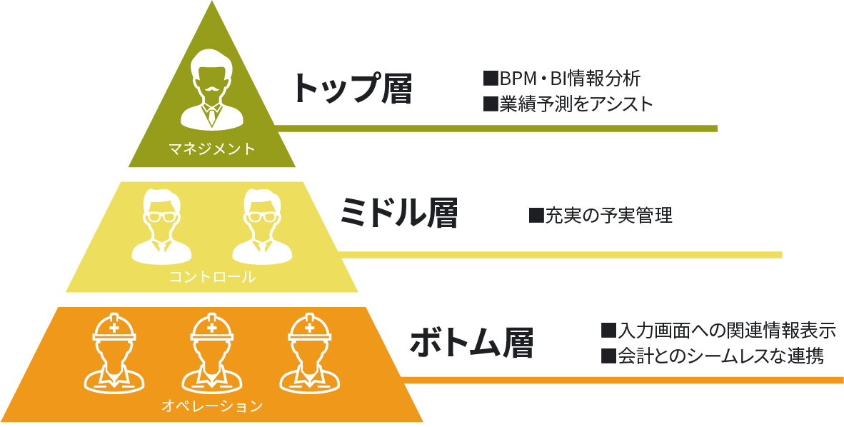 トップ層からボトム層までどの階層にも対応できる価値ある情報を出力します。
