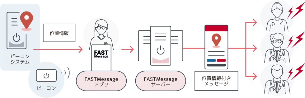 ビーコンシステムとの連携による位置情報の自動送付