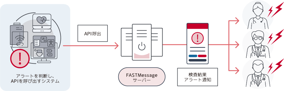 API連携機能を通じてシステムからのアラートを自動送信