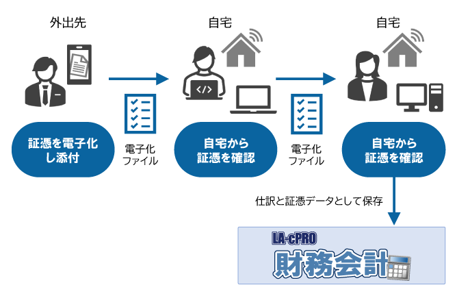 多段階承認機能（ワークフロー機能）